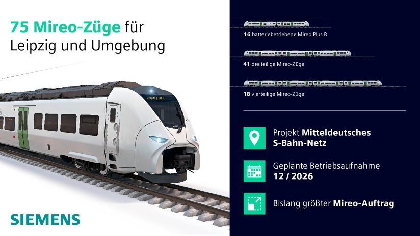 Neue S-Bahnen für den Flughafen Leipzig/Halle., © Siemens Mobility
