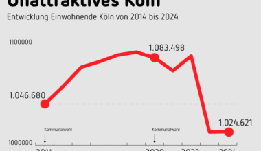 Stadt Köln klagt gegen letzte Zensus-Erhebung