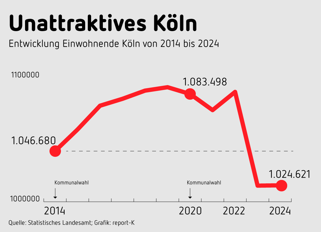 Stadt Köln klagt gegen letzte Zensus-Erhebung