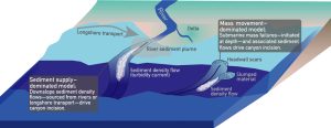 Grafik zeigt die zwei bisherigen Modelle zur Entstehung von Unterwasser-Canyons