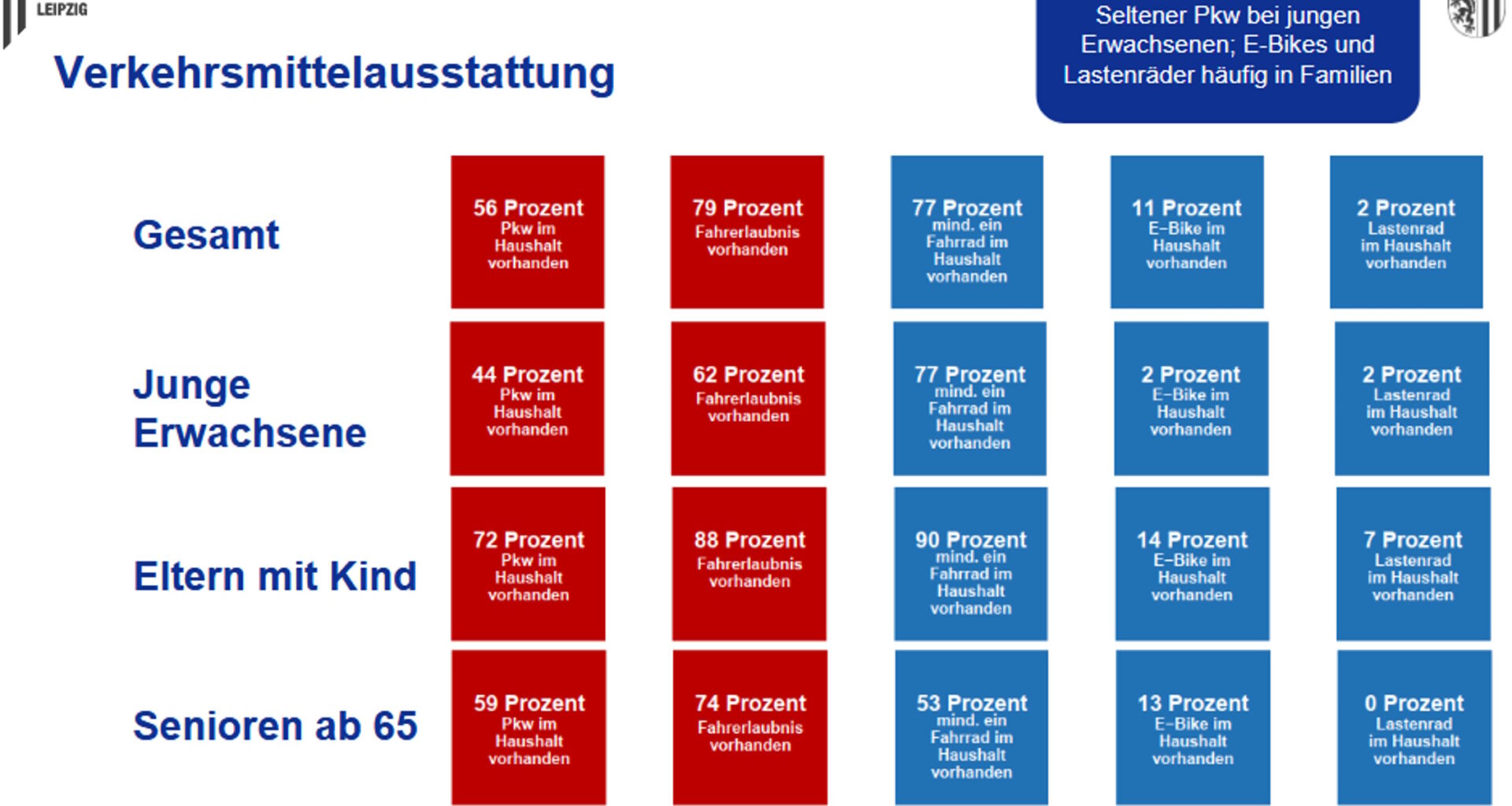 Die Leipzigerinnen und Leipziger sind immer öfter umweltbewusst unterwegs · Leipziger Zeitung