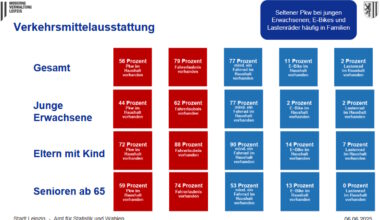 Die Leipzigerinnen und Leipziger sind immer öfter umweltbewusst unterwegs · Leipziger Zeitung