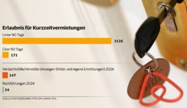 Vermieter bei Airbnb und Co. halten sich nicht an die Regeln