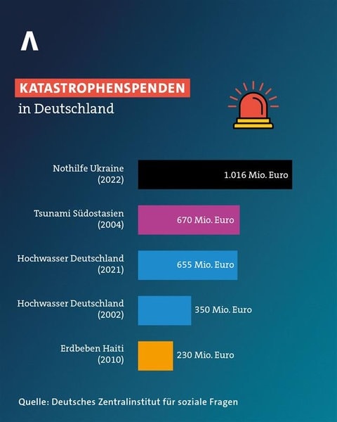 Für die Betroffenen der Flutkatastrophen in Rheinland-Pfalz und Nordrhein-Westfalen wurden 655 Millionen Euro gespendet (Stand 2021). Inzwischen sind es sogar 671 Millionen Euro. Nur für die Ukraine-Hilfe 2022 und nach der Tsunami-Katastrophe in Südostasien 2004 wurde mehr Geld in Deutschland gespendet.