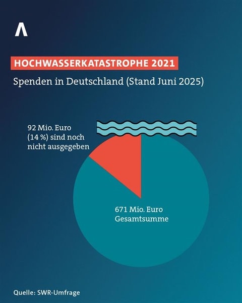 Von den 671 Million Euro Spendengeld (Stand Juni 2025) sind noch 92 Millionen Euro nicht ausgegeben worden, teilten die Hilfsorganisationen, Landkreise und Kommunen mit. Das sind rund 14 Prozent.