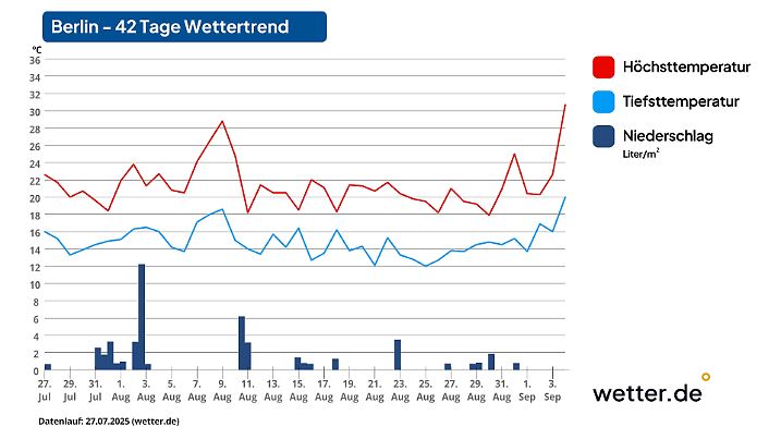 42-Tage-Wettertrend für Berlin als Beispiel für den Osten Deutschlands (Stand der Vorhersage: 27. Juli 2025)