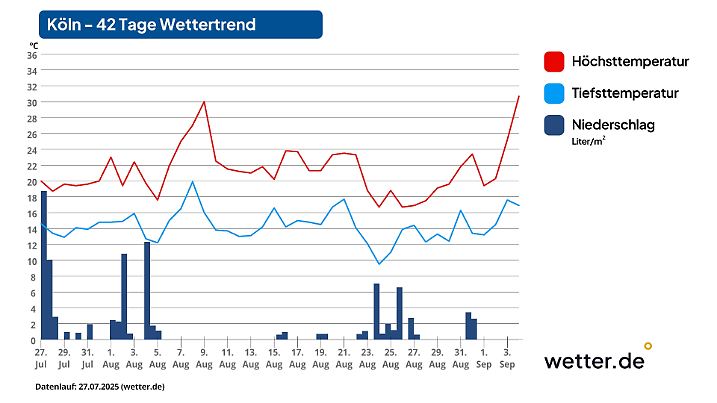 42-Tage-Wettertrend für Köln als Beispiel für den Westen Deutschlands (Stand der Vorhersage: 27. Juli 2025)