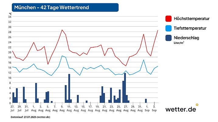 42-Tage-Wettertrend für München als Beispiel für den Süden Deutschlands (Stand der Vorhersage: 27. Juli 2025)
