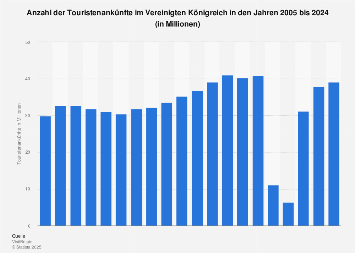 Anzahl der Reisenden im Vereinigten Königreich bis 2024| Statista
