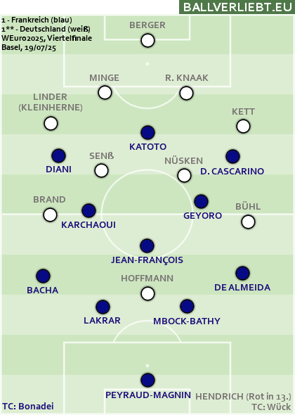 Frankreich hat’s verbaselt. Was heißt das für Les Bleues und die Deutschen?