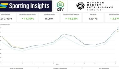 OMIS startet in Frankreich mit Sell-out-Daten für die Outdoor-Branche