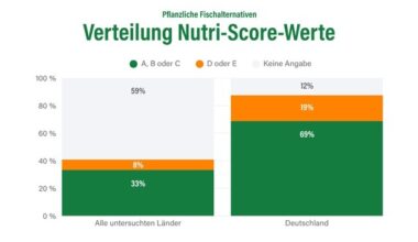 ProVeg-Studie: Fischalternativen überzeugen in Deutschland beim Nutri-Score – ...