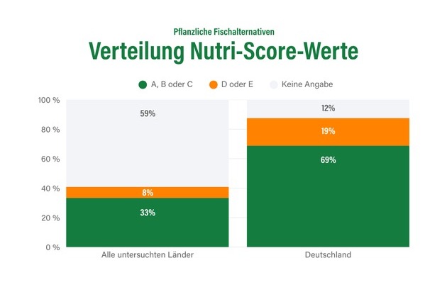 ProVeg-Studie: Fischalternativen überzeugen in Deutschland beim Nutri-Score – ...