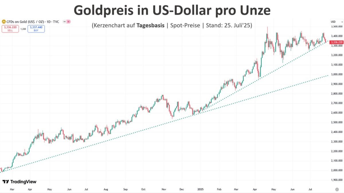 Goldpreis in US-Dollar auf Tagesbasis bleibt trotz Konsolidierung im Aufwärtstrend.