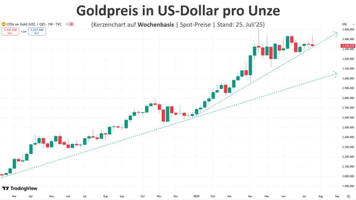 Goldpreis in US-Dollar im Wochenchart weiterhin über den mittel- und langfristigen Aufwärtstrends-25-07-2025