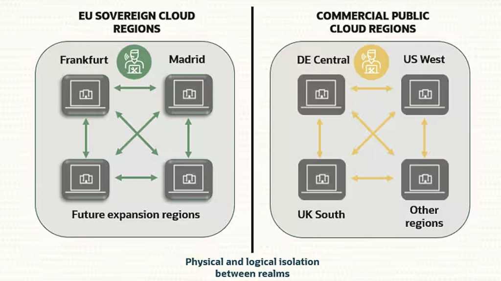 Oracle EU Sovereign Cloud; Struktur