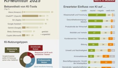 KI erobert den Alltag der Verbraucher