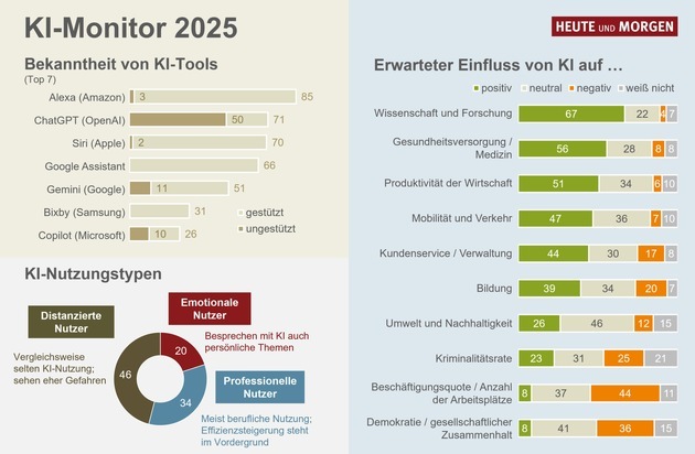 KI erobert den Alltag der Verbraucher
