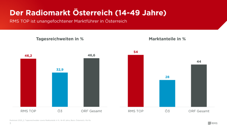 Radiomarkt Österreich (14-49 Jahre)