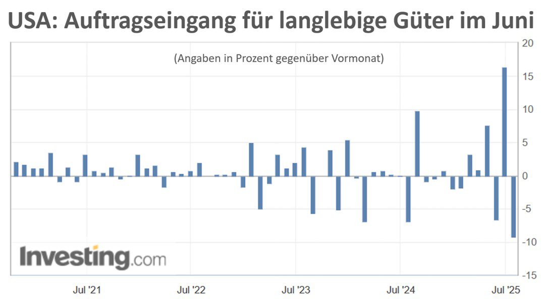 USA-Auftragseingang-langlebige-Güter-Juni-2025