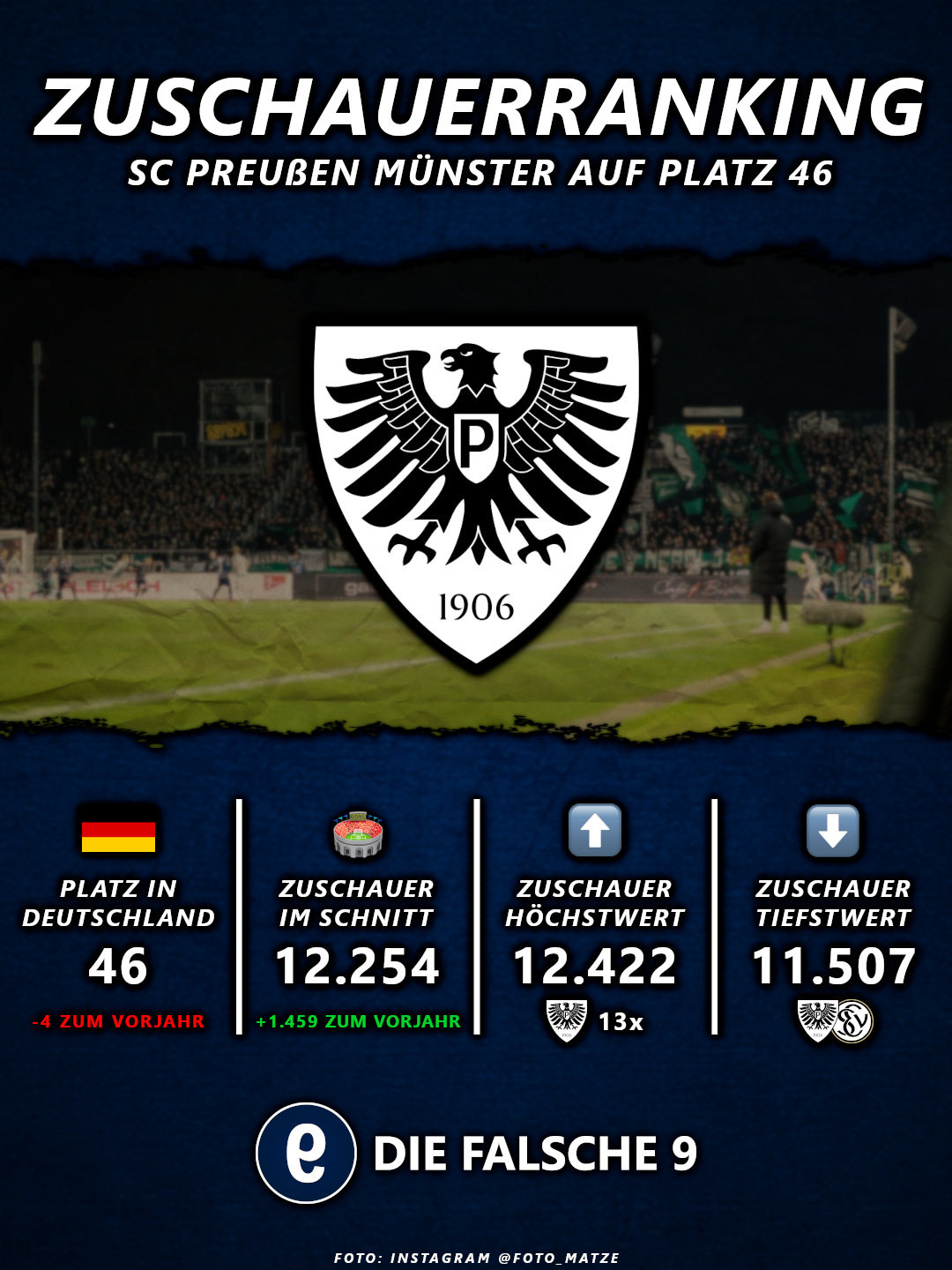 Preußen Münster auf Platz 46 nach Zuschauern.