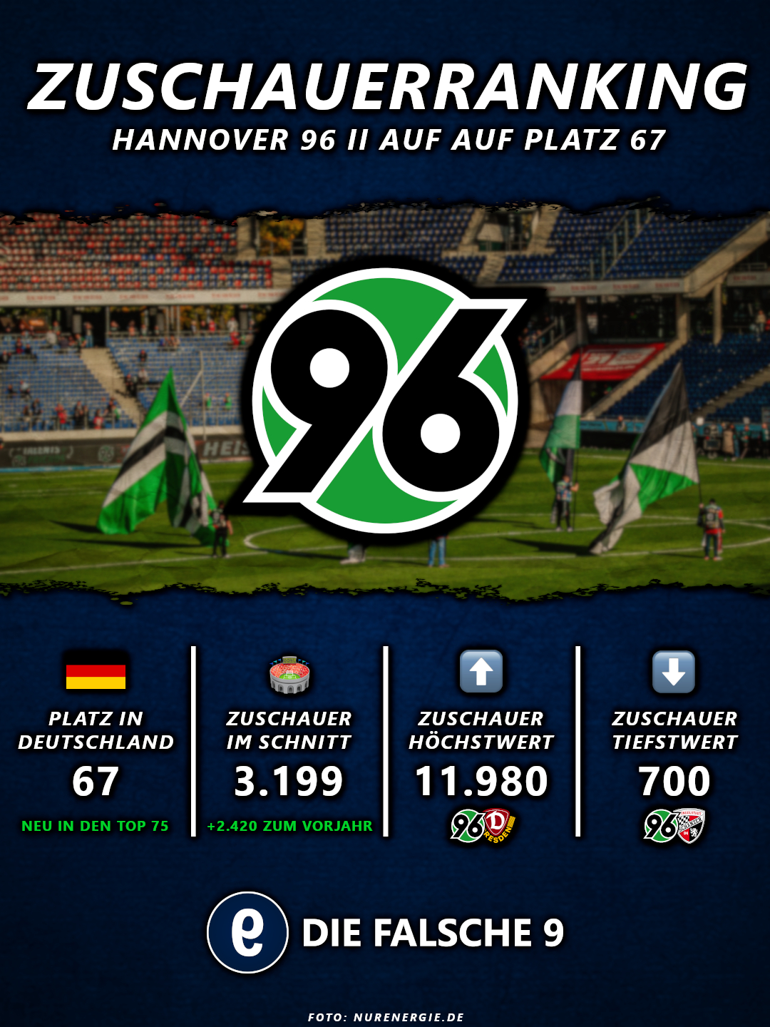 Hannover 96 II auf Platz 67 auf der Zuschauertabelle.