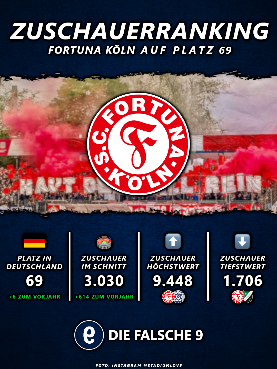 Fortuna Köln auf Platz 69 der Zuschauertabelle.