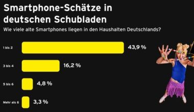 Millionen ungenutzter Smartphones in den Haushalten Deutschlands / Mit dem congstar ...