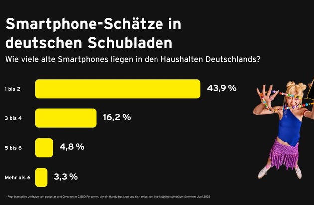 Millionen ungenutzter Smartphones in den Haushalten Deutschlands / Mit dem congstar ...