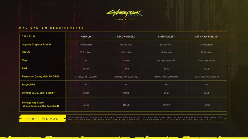 Cyberpunk 2077 Mac-Anforderungen: Mindest-, empfohlene, High-Fidelity- und Very-High-Fidelity-Konfigurationen, einschließlich Chips und RAM.