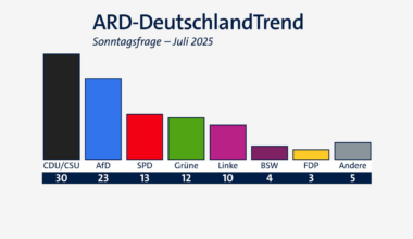 ARD-DeutschlandTrend: Nächster Dämpfer für SPD
