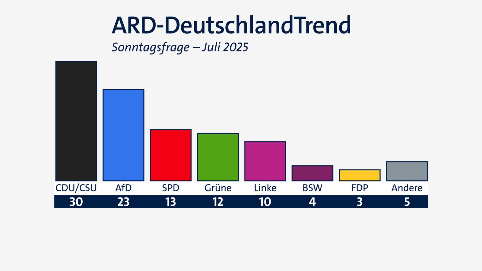ARD-DeutschlandTrend: Nächster Dämpfer für SPD