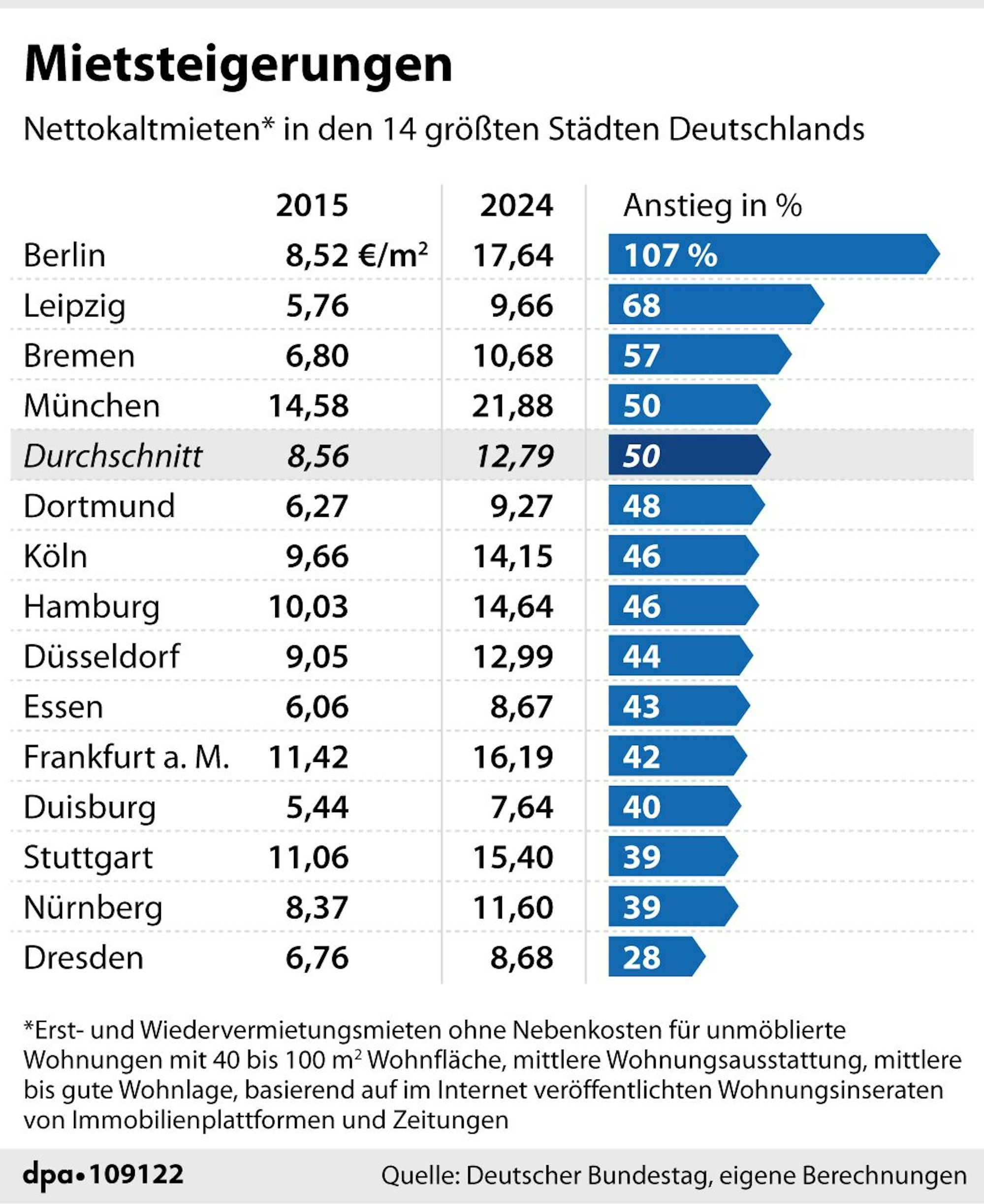 Grafik-Diagramm Nr. 109122, Hochformat 90 x 110 mm, "Mietsteigerungen in den vierzehn größten Städten Deutschlands"; Redaktion: A. Brühl; Grafik: F. Bökelmann