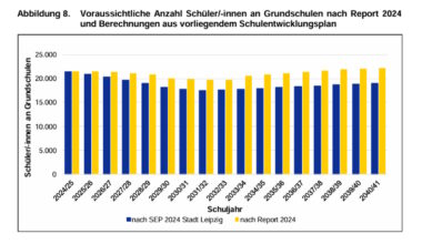 Der ganz und gar nicht einfache Versuch, Leipzigs Schülerzahlen vorherzusagen · Leipziger Zeitung