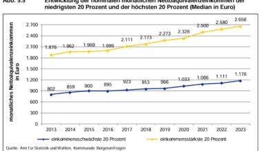 Für Volker Külow steckt Sprengstoff im „Sozialreport 2024“ der Stadt Leipzig · Leipziger Zeitung