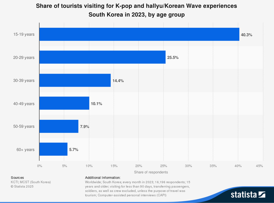Statistik zu Gründen für reise nach südkorea