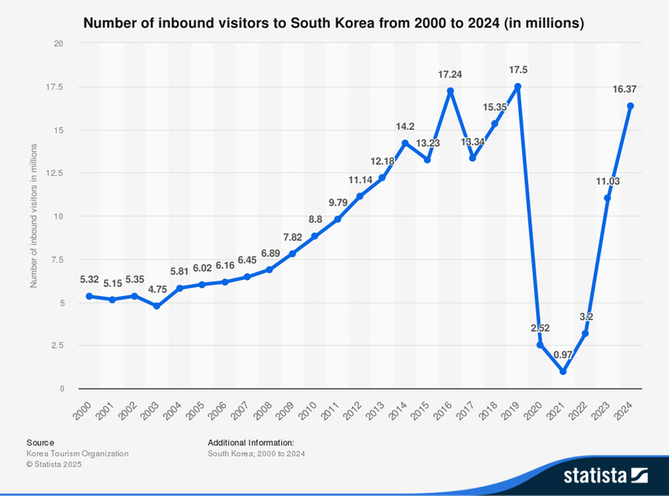Statistik zu jährlichen Touristen in Südkorea
