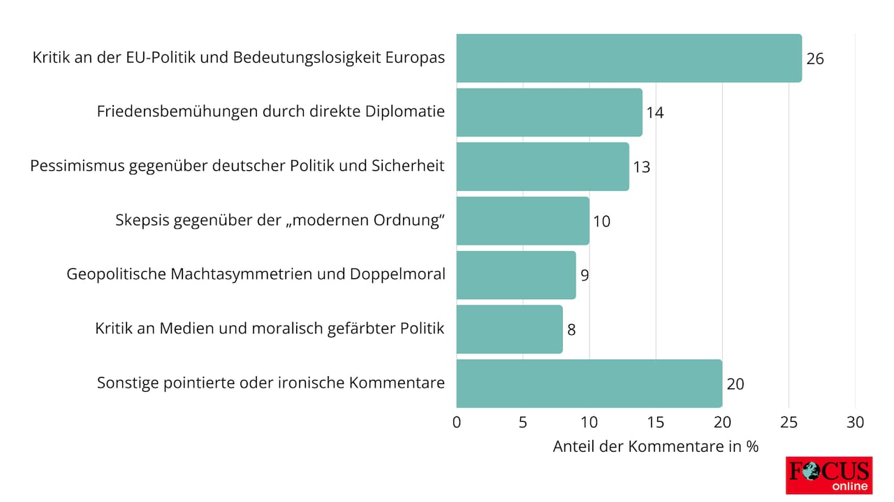 Verteilung der Lesermeinung zu "„Europa hat schon längst nichts mehr zu sagen“