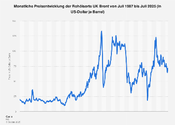 Rohölsorte UK Brent: Preisentwicklung bis 2025| Statista