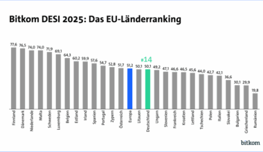 Ein Balkendiagramm zeigt das EU-Länderranking im Bitkom DESI 2025, mit Finnland an der Spitze und Rumänien am Ende.