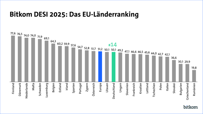 Ein Balkendiagramm zeigt das EU-Länderranking im Bitkom DESI 2025, mit Finnland an der Spitze und Rumänien am Ende.