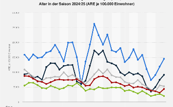 Inzidenz akute Atemwegserkrankungen nach Alter 2025| Statista