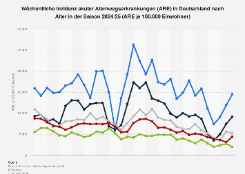 Inzidenz akute Atemwegserkrankungen nach Alter 2025| Statista