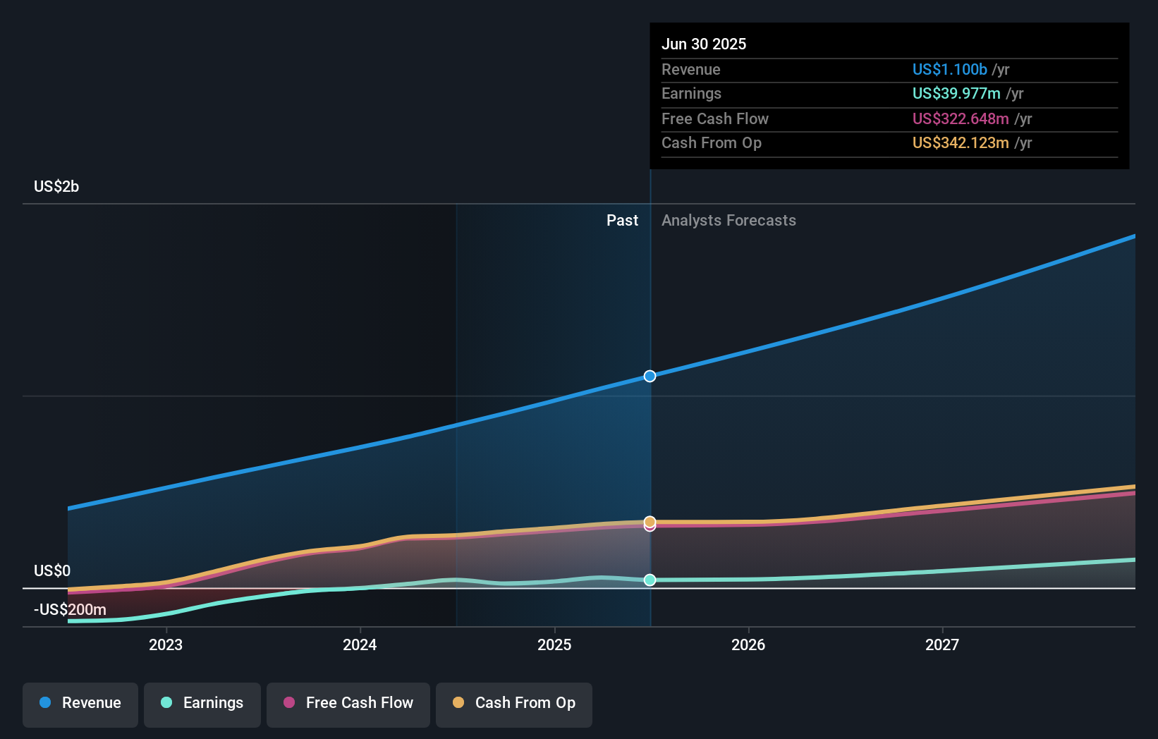 MNDY Earnings and Revenue Growth as at Aug 2025