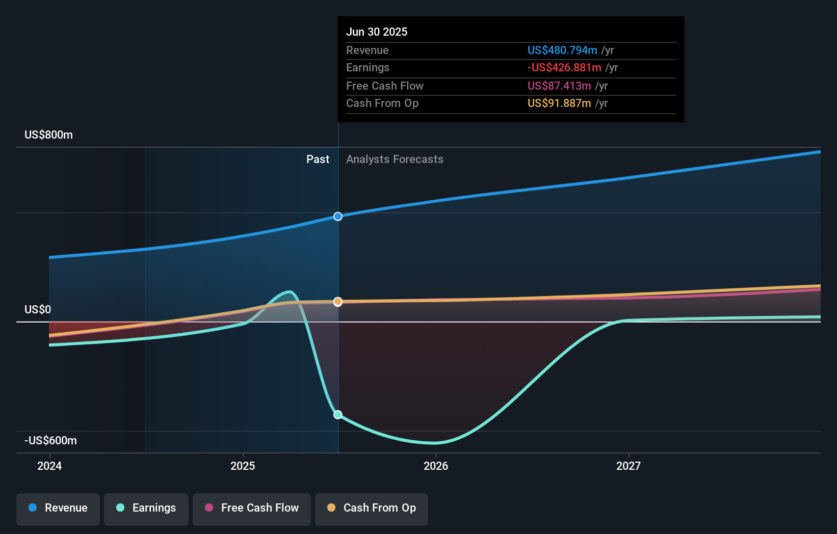 HNGE Earnings and Revenue Growth as at Aug 2025