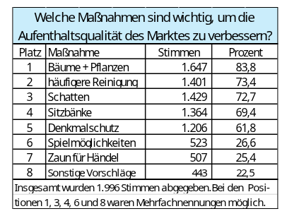 das wünschen sich die Hallenser statt einen Händel-Zaun auf ihrem Markt – Du bist Halle