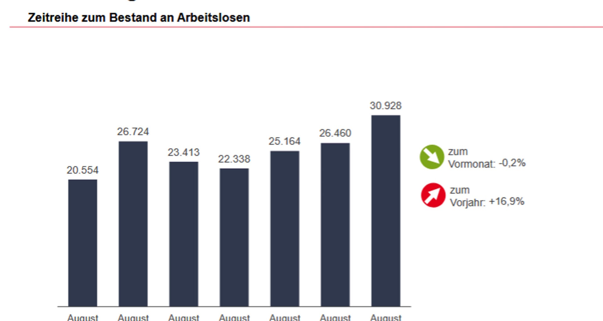 Erstmals leichter Rückgang der Arbeitslosenzahl · Leipziger Zeitung
