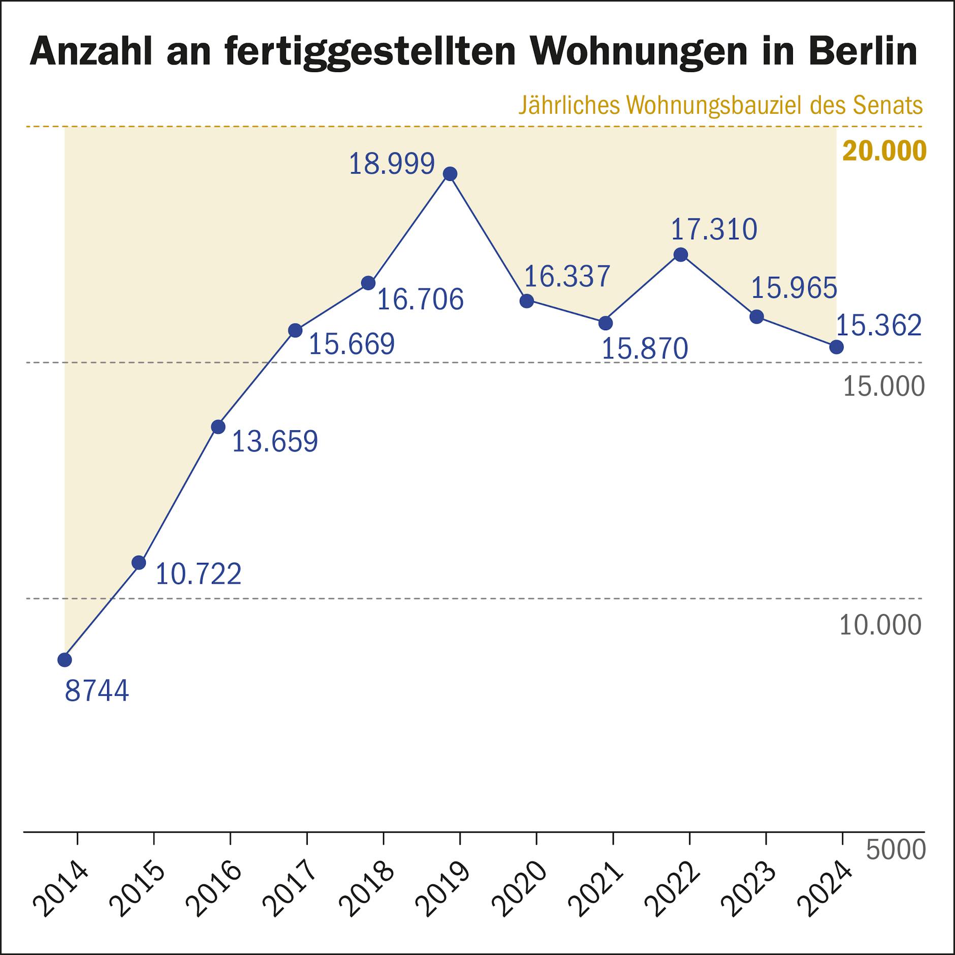 Alle Berliner Landesregierungen der letzten Jahre haben ihre Wohnungsbauziele verfehlt.
