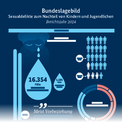 Sexuelle Gewalt gegen Kinder und Jugendliche weiter auf hohem Niveau