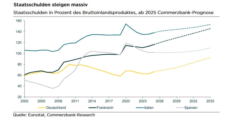 Euroschulden 2025-2035